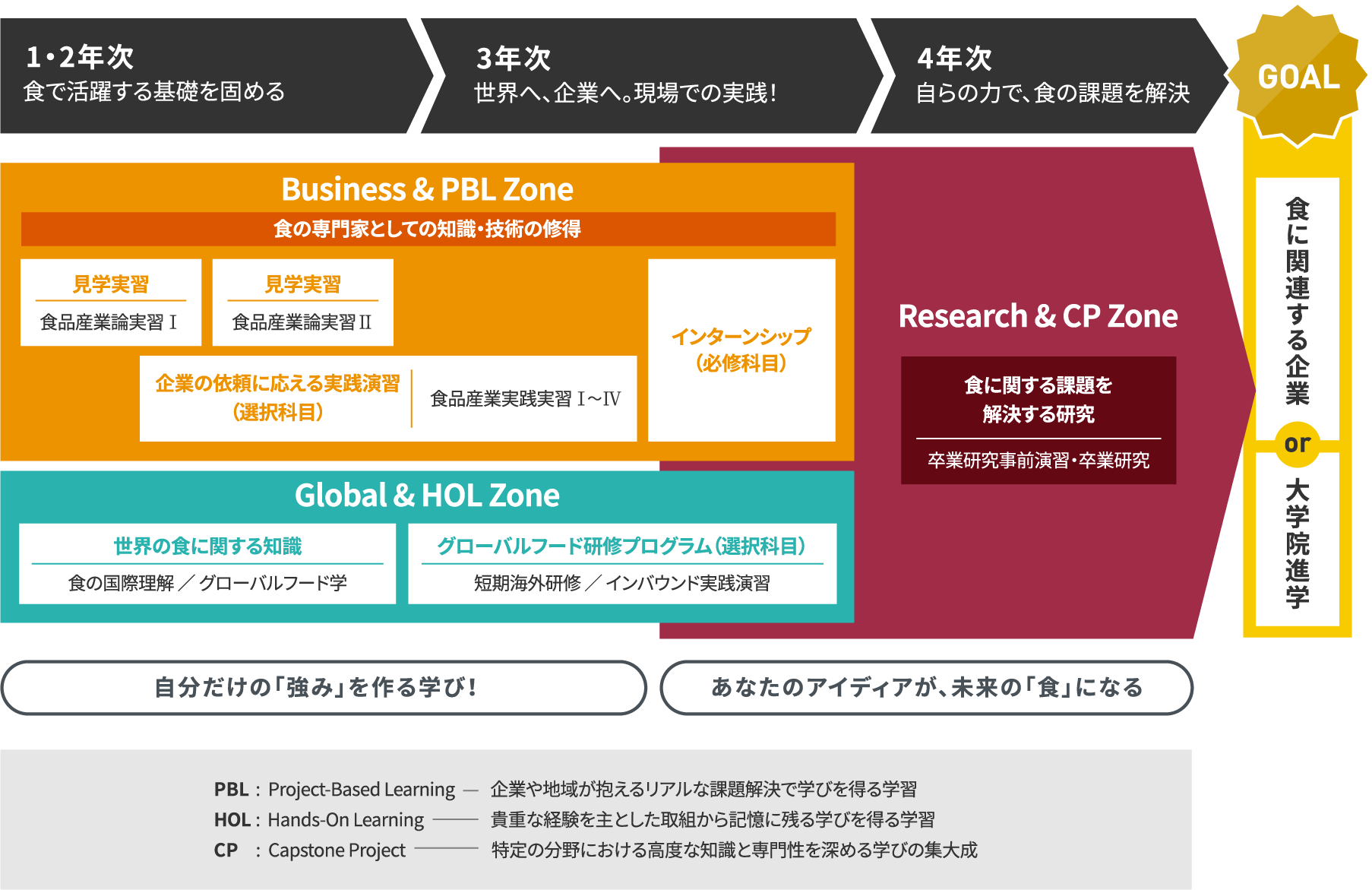 1・2年次 食で活躍する基礎を固める → 3年次 世界へ、企業へ。現場での実践！ → 4年次 自らの力で、食の課題を解決 → 食に関連する企業 or 大学院進学